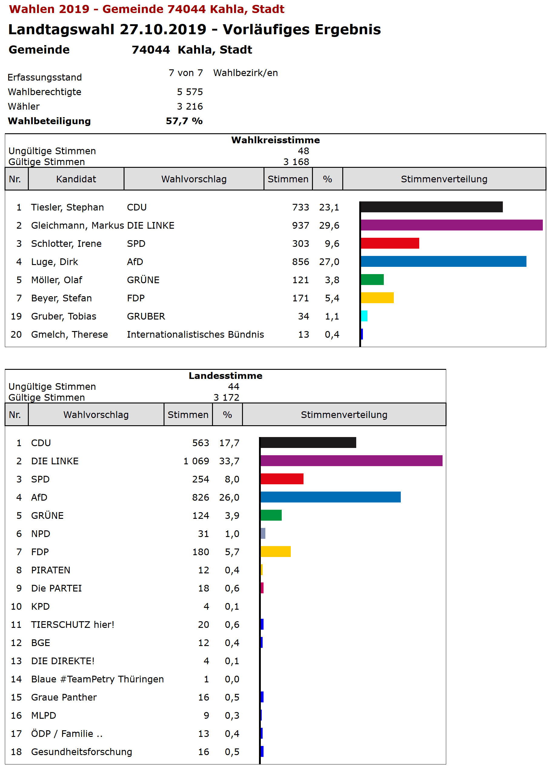 Landtagswahl 2019-10-27 Kahla-Stadt vorläufiges Ergebnis.png