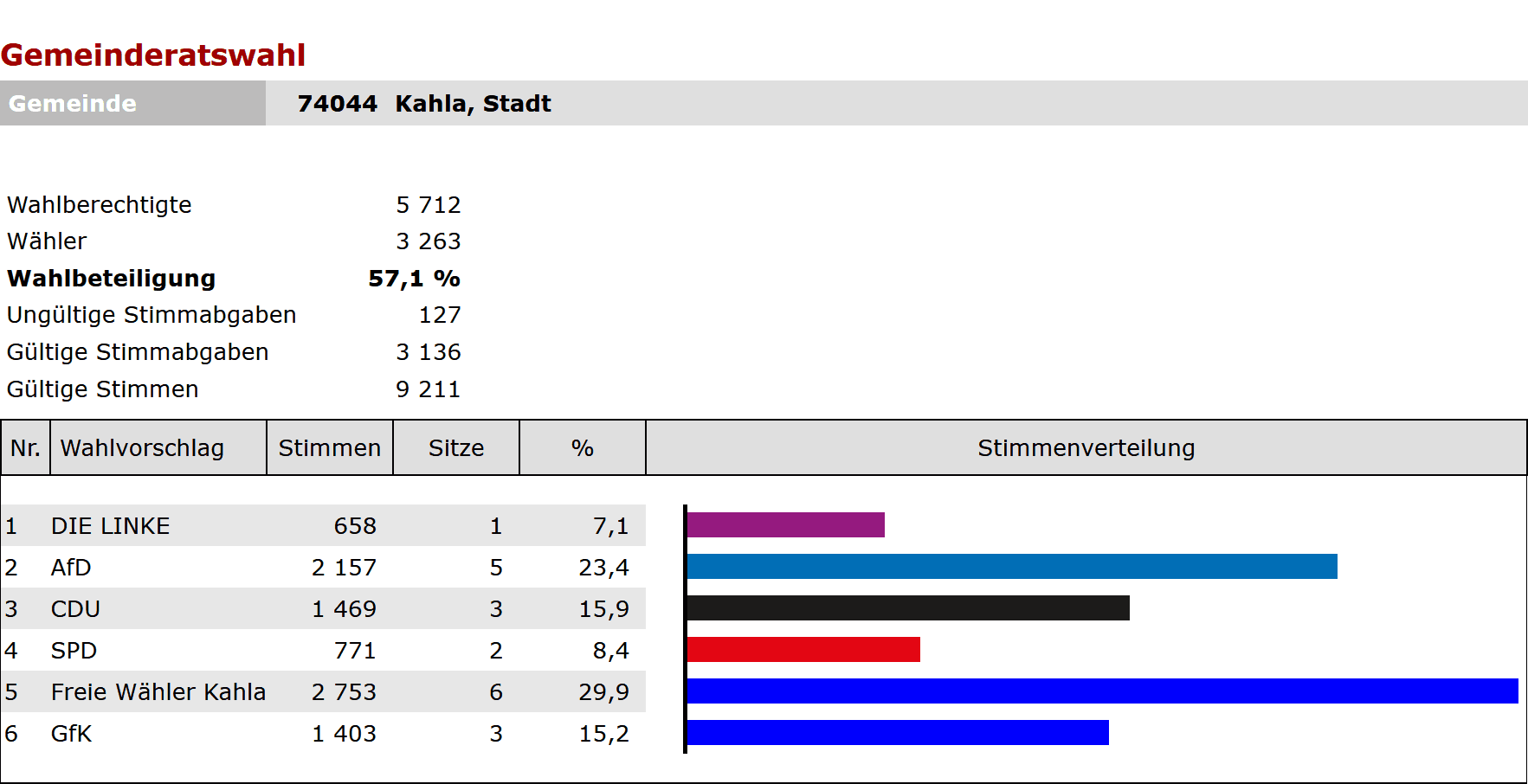Ergebnis: Gemeinderatswahl Kahla 2024