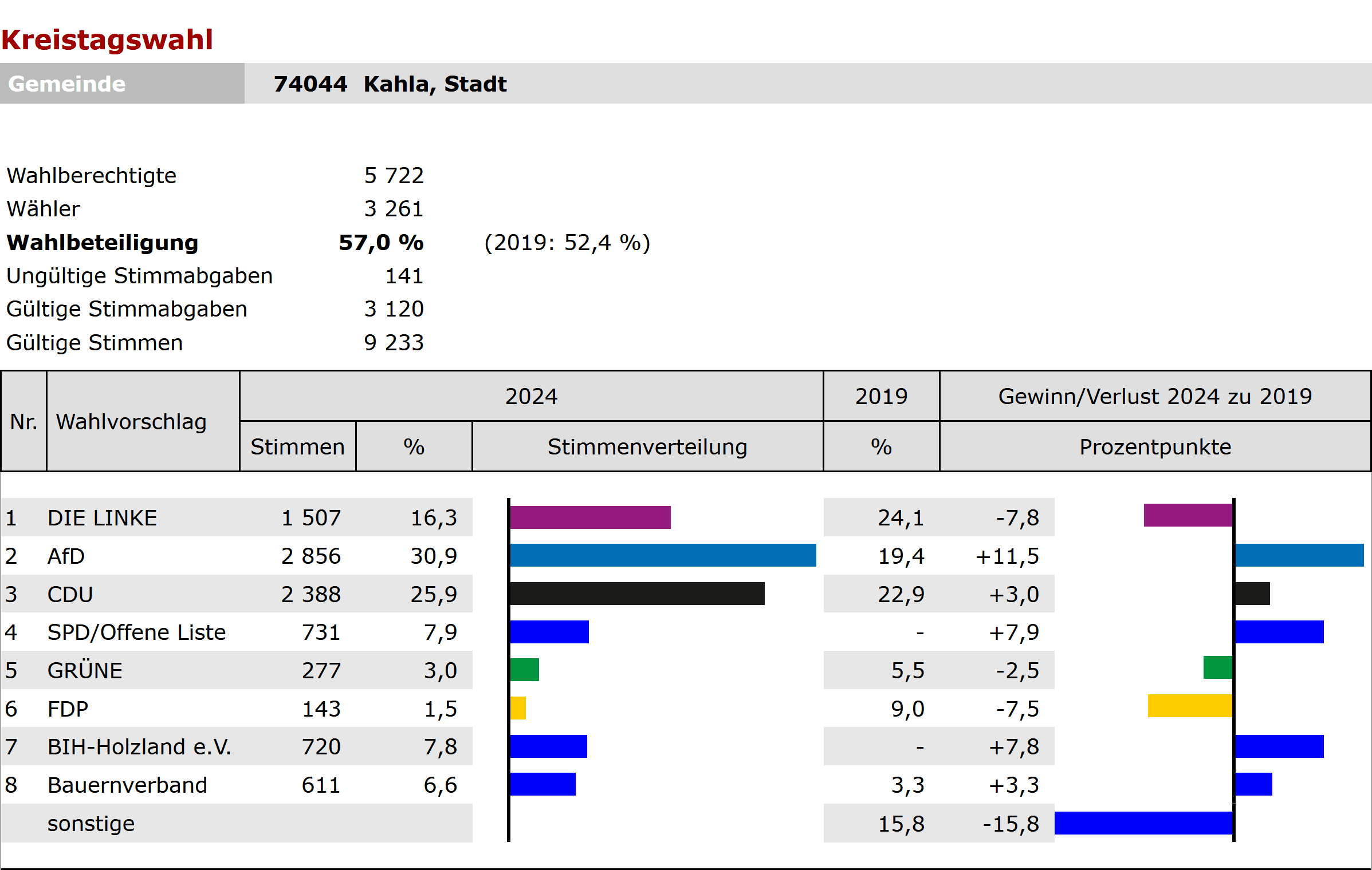 Ergebnisse der Kreistagswahl der Stadt Kahla 2024