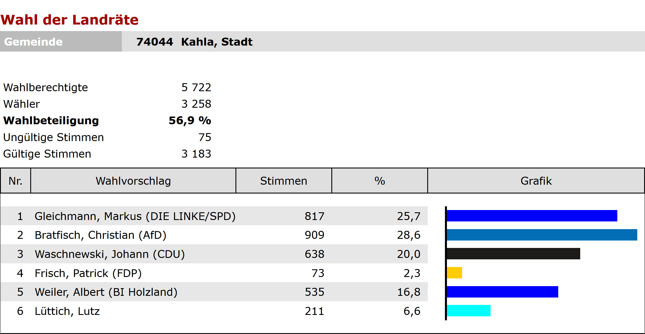 Ergebnisse der Landratswahl der Stadt_Kahla 2024