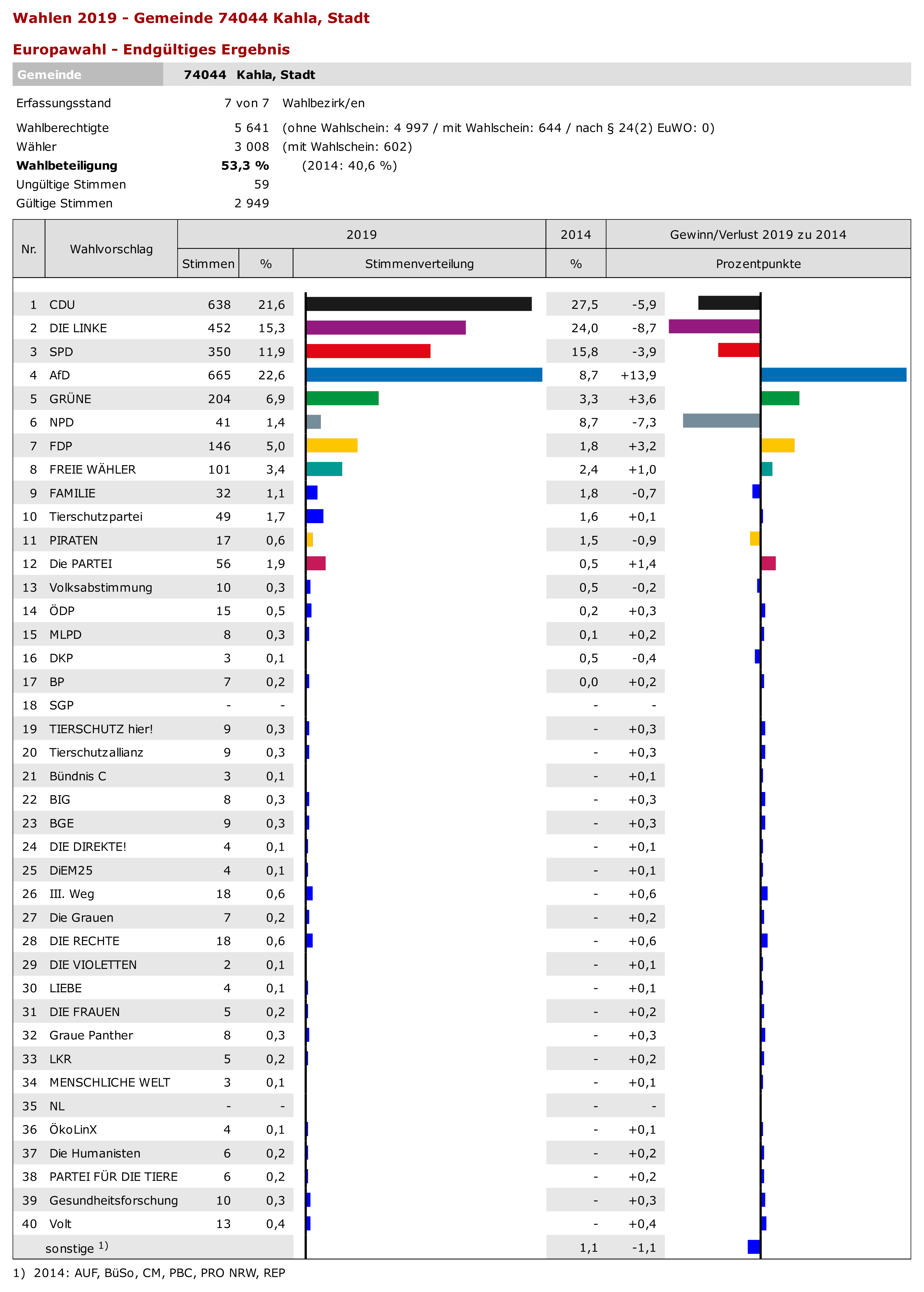 Ergebnis Europawahl Stadt Kahla.png