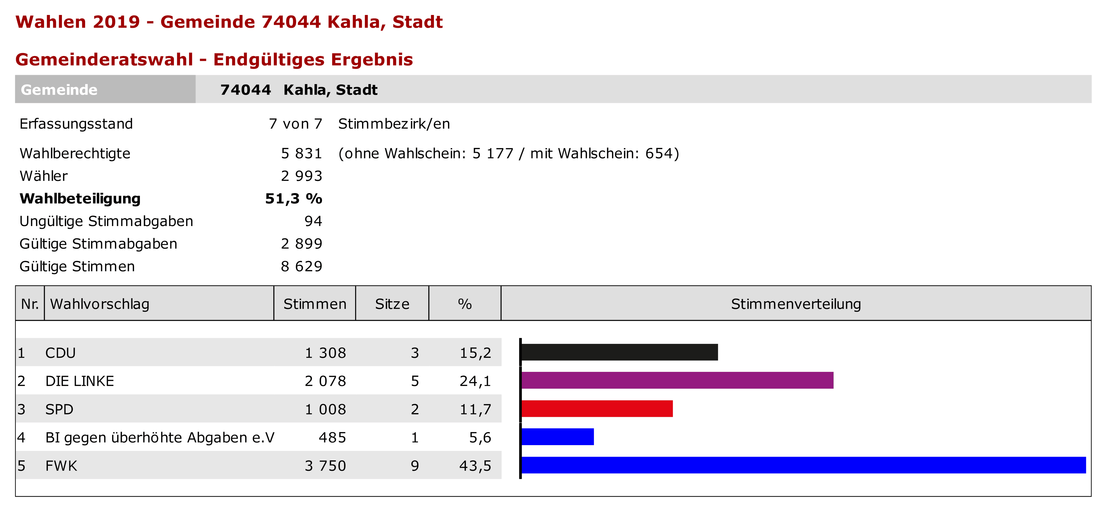 Gemeinderat Sitzverteilung Stadt Kahla.png