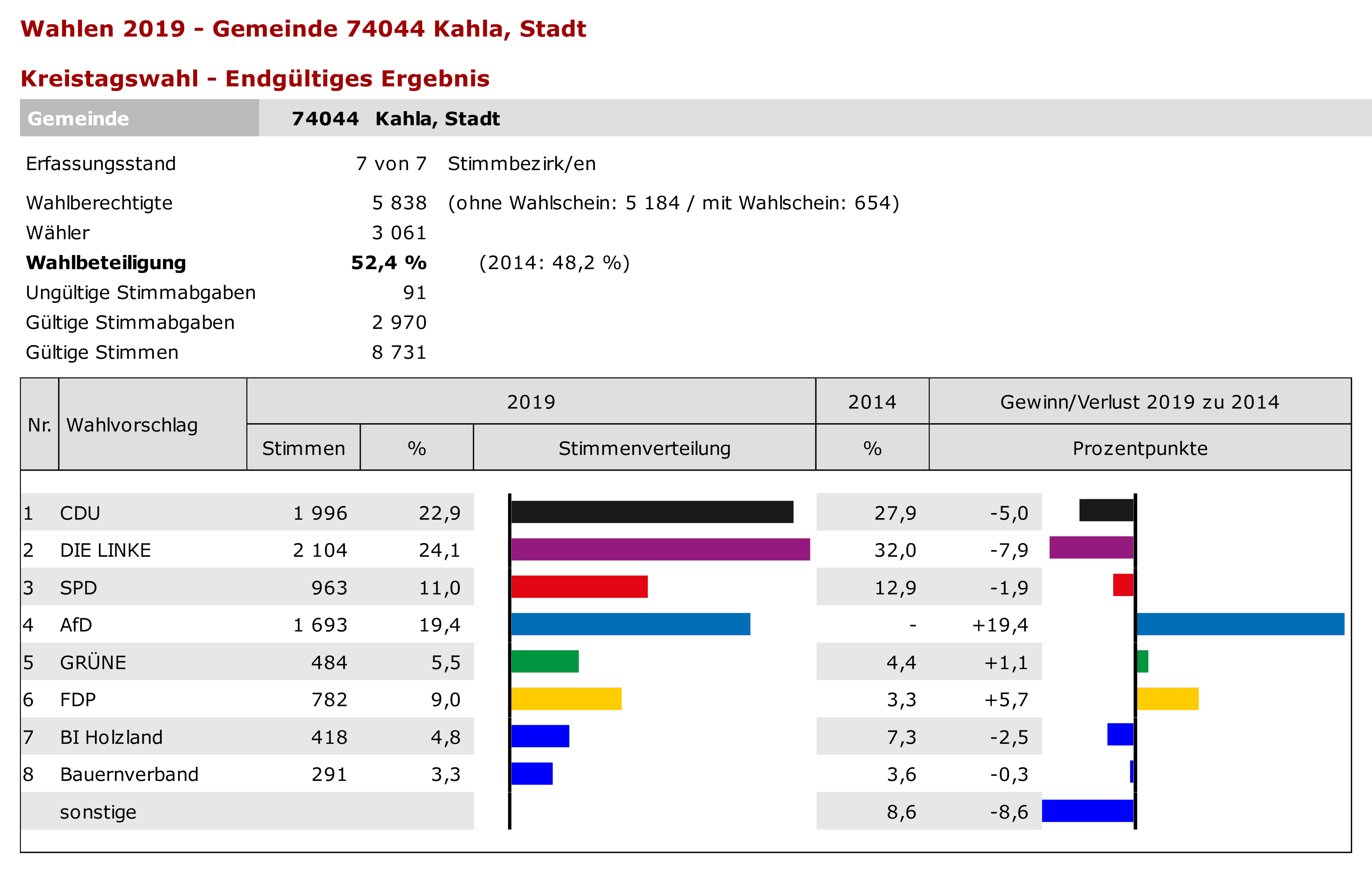 Ergebnis Kreistagswahl Stadt Kahla.png